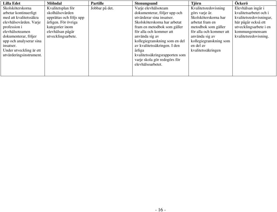 Kvalitetsplan för skolhälsovården upprättas och följs upp årligen. För övriga kategorier inom elevhälsan pågår utvecklingsarbete. Jobbar på det.