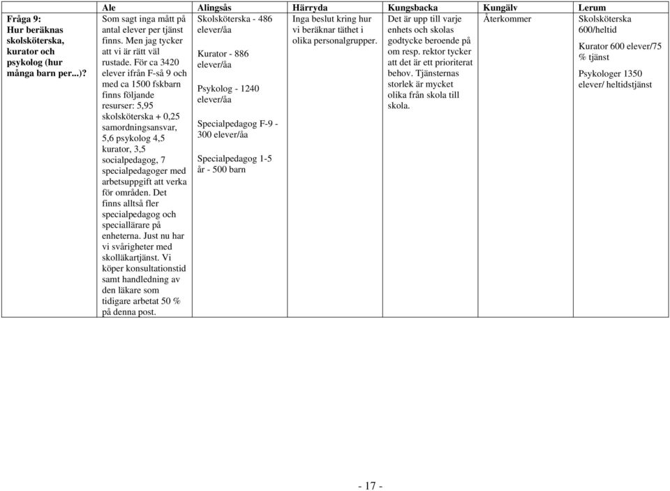 enhets och skolas finns. Men jag tycker olika personalgrupper. godtycke beroende på att vi är rätt väl Kurator - 886 om resp. rektor tycker rustade.