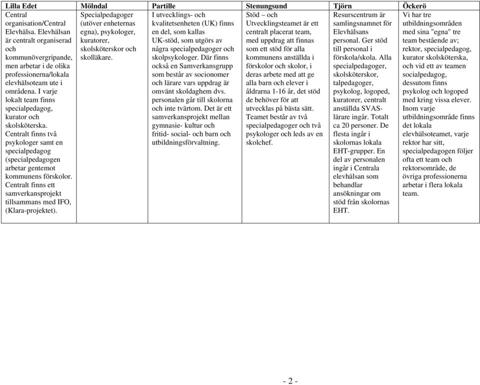 I varje lokalt team finns specialpedagog, kurator och skolsköterska. Centralt finns två psykologer samt en specialpedagog (specialpedagogen arbetar gentemot kommunens förskolor.