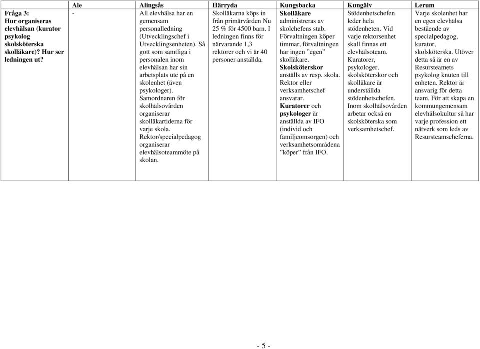 egen elevhälsa personalledning 25 % för 4500 barn. I skolchefens stab. stödenheten.