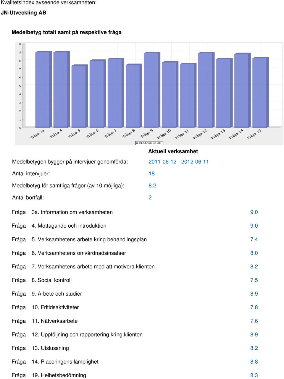 Mottagande och introduktion.0 5. Verksamhetens arbete kring behandlingsplan 7.4 6. Verksamhetens omvårdnadsinsatser.0 7. Verksamhetens arbete med att motivera klienten.2.