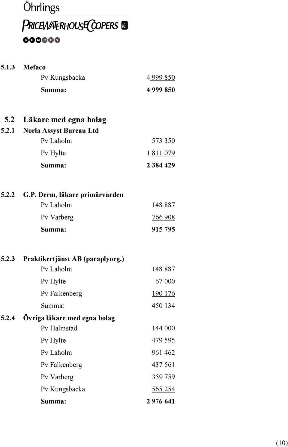 2.3 Praktikertjänst AB (paraplyorg.) Pv Laholm 148 887 Pv Hylte 67 000 Pv Falkenberg 190 176 Summa: 450 134 5.2.4 Övriga läkare med