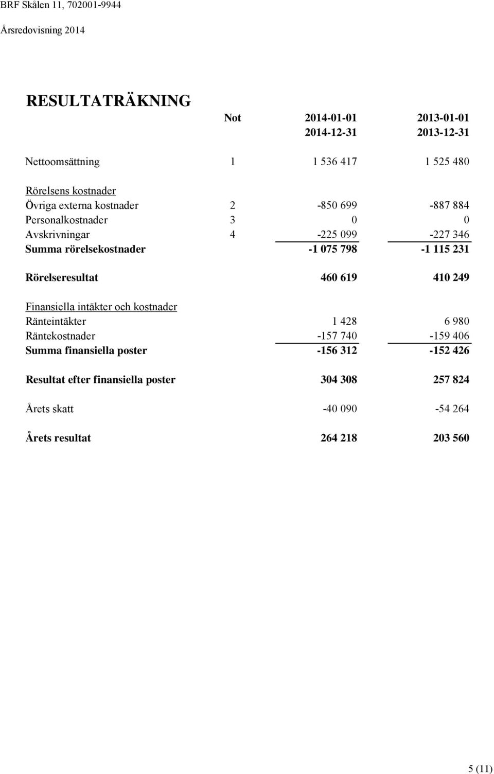 Rörelseresultat 460 619 410 249 Finansiella intäkter och kostnader Ränteintäkter 1 428 6 980 Räntekostnader -157 740-159 406 Summa