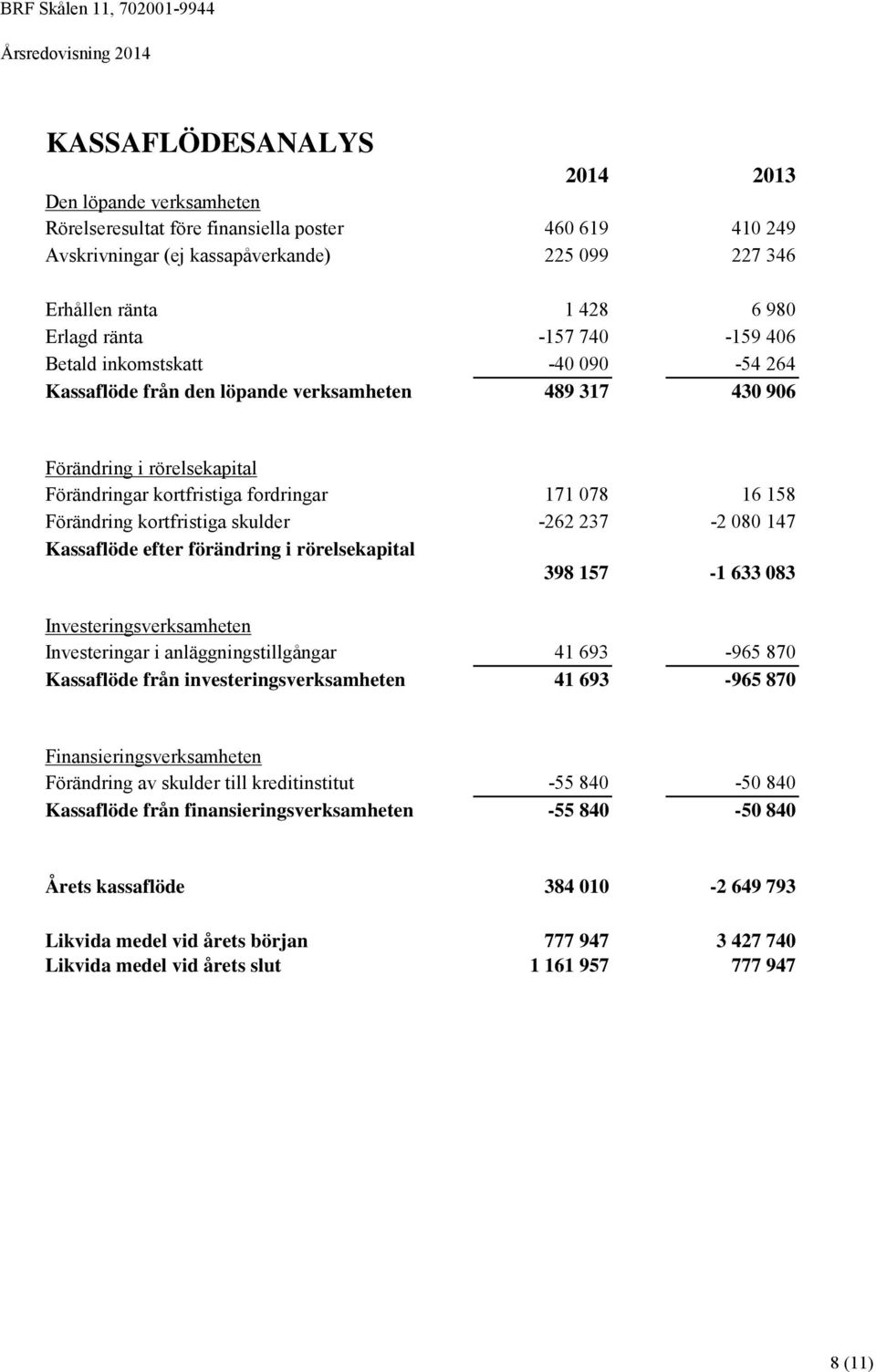 kortfristiga skulder -262 237-2 080 147 Kassaflöde efter förändring i rörelsekapital 398 157-1 633 083 Investeringsverksamheten Investeringar i anläggningstillgångar 41 693-965 870 Kassaflöde från