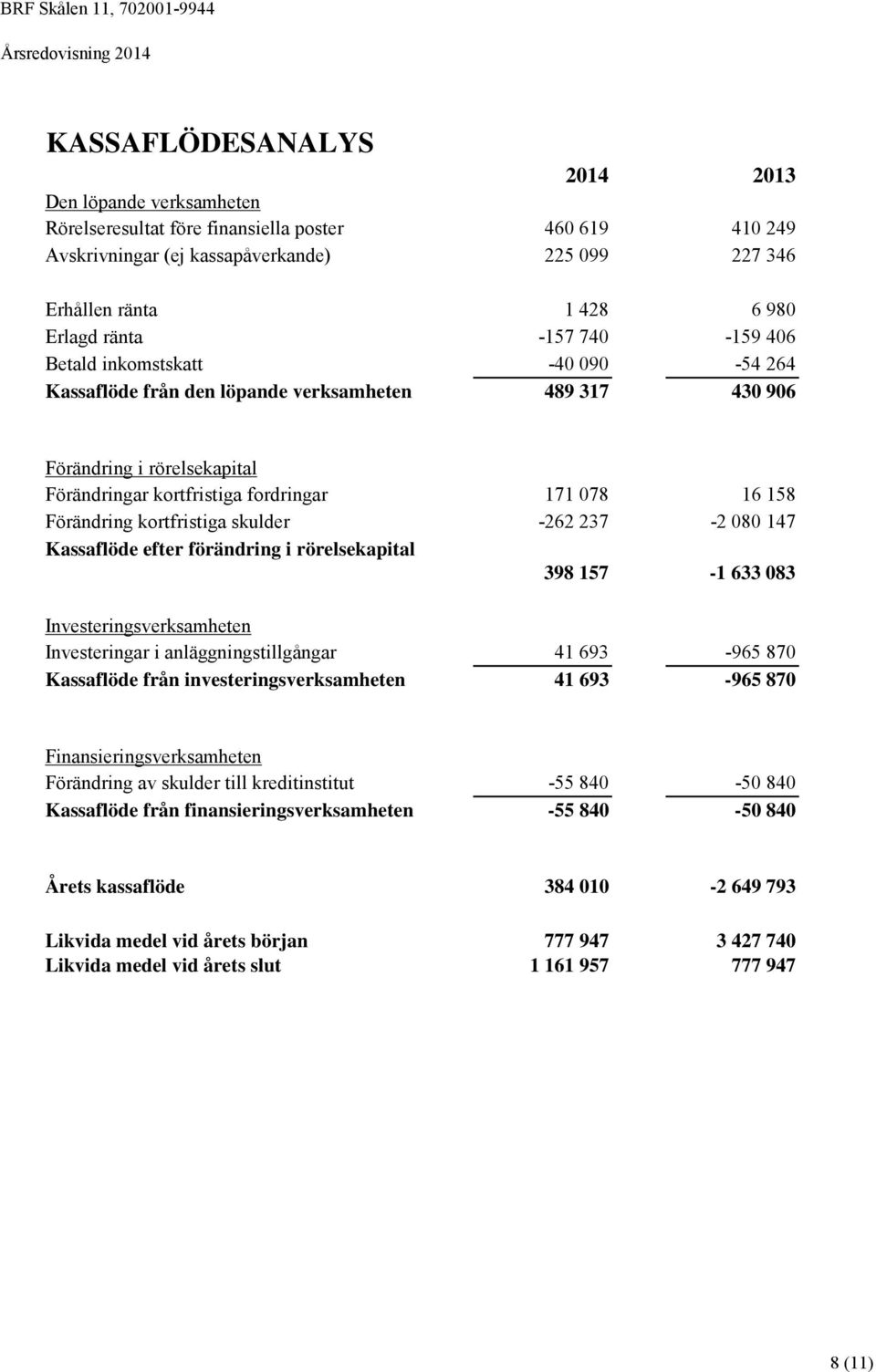 kortfristiga skulder -262 237-2 080 147 Kassaflöde efter förändring i rörelsekapital 398 157-1 633 083 Investeringsverksamheten Investeringar i anläggningstillgångar 41 693-965 870 Kassaflöde från