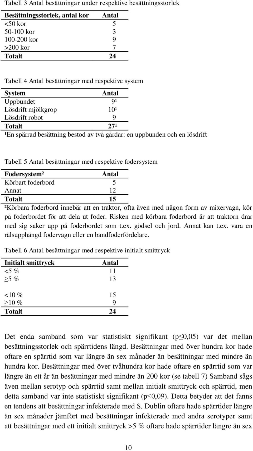 med respektive fodersystem Fodersystem² Antal Körbart foderbord 5 Annat 12 Totalt 15 ²Körbara foderbord innebär att en traktor, ofta även med någon form av mixervagn, kör på foderbordet för att dela