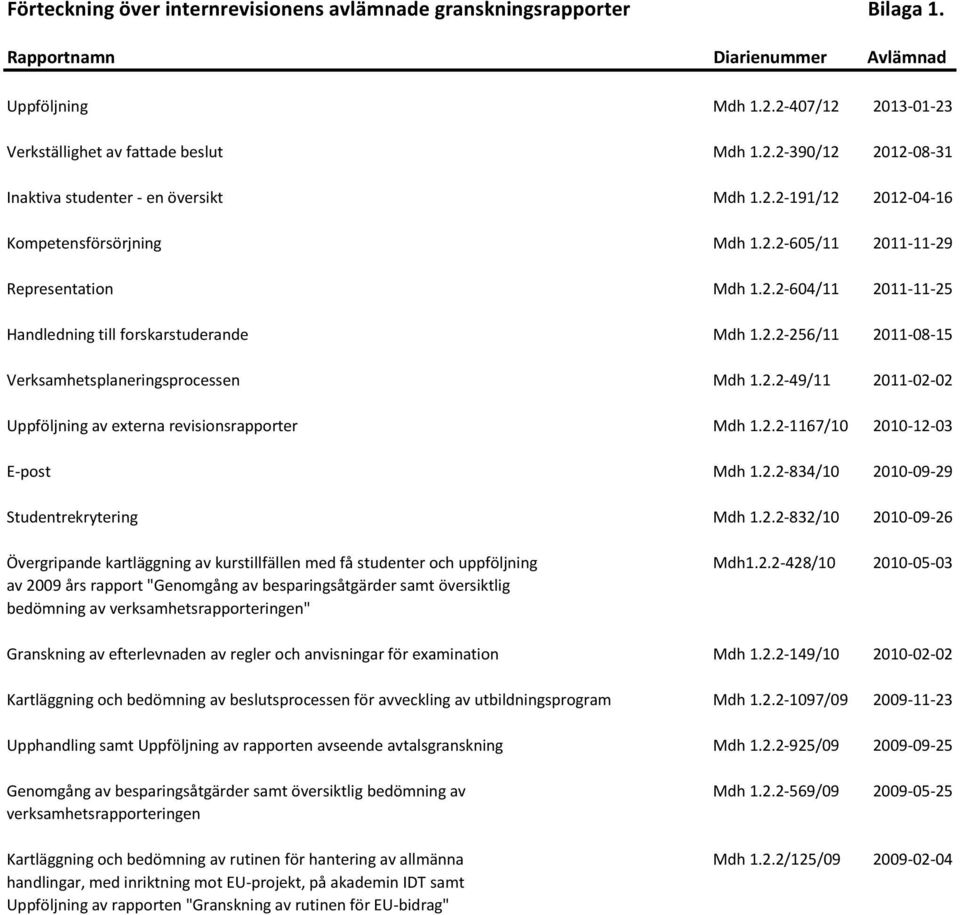 2.2-49/11 2011-02-02 Uppföljning av externa revisionsrapporter Mdh 1.2.2-1167/10 2010-12-03 E-post Mdh 1.2.2-834/10 2010-09-29 Studentrekrytering Mdh 1.2.2-832/10 2010-09-26 Övergripande kartläggning av kurstillfällen med få studenter och uppföljning Mdh1.