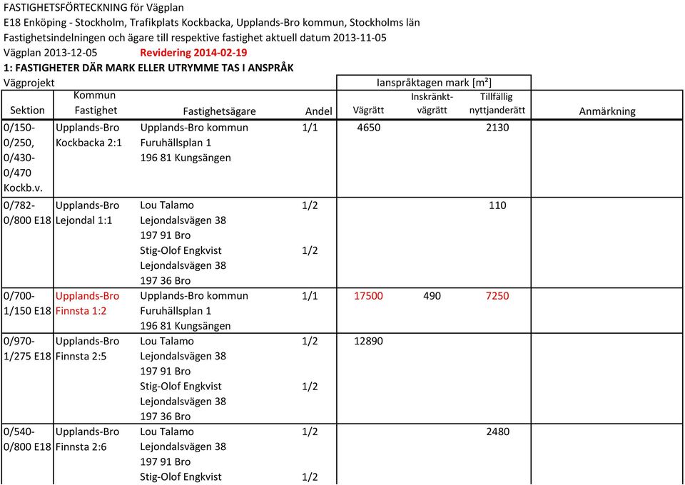 dering 2014 02 19 1: FASTIGHETER DÄR MARK ELLER UTRYMME TAS I ANSPRÅK Vägprojekt Sektion 0/150 0/250, 0/430 0/470 Kockb.v.