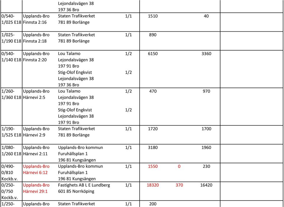 781 89 Borlänge 1510 40 890 6150 3360 470 970 1720 1700 1/080 Upplands Bro 60 E18 Härnevi