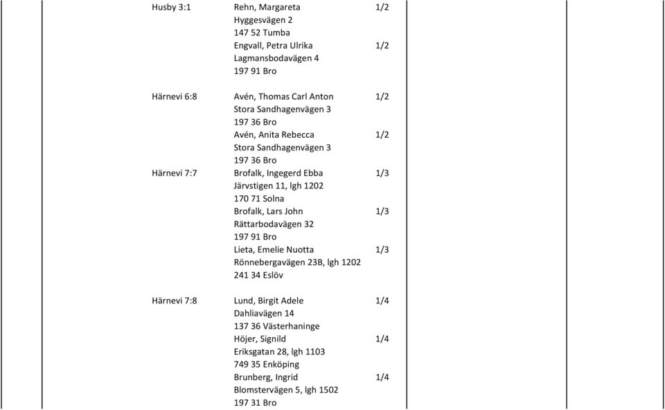 Brofalk, Lars John Rättarbodavägen 32 Lieta, Emelie Nuotta Rönnebergavägen 23B, lgh 1202 241 34 Eslöv Lund, Birgit Adele Dahliavägen 14 137 36