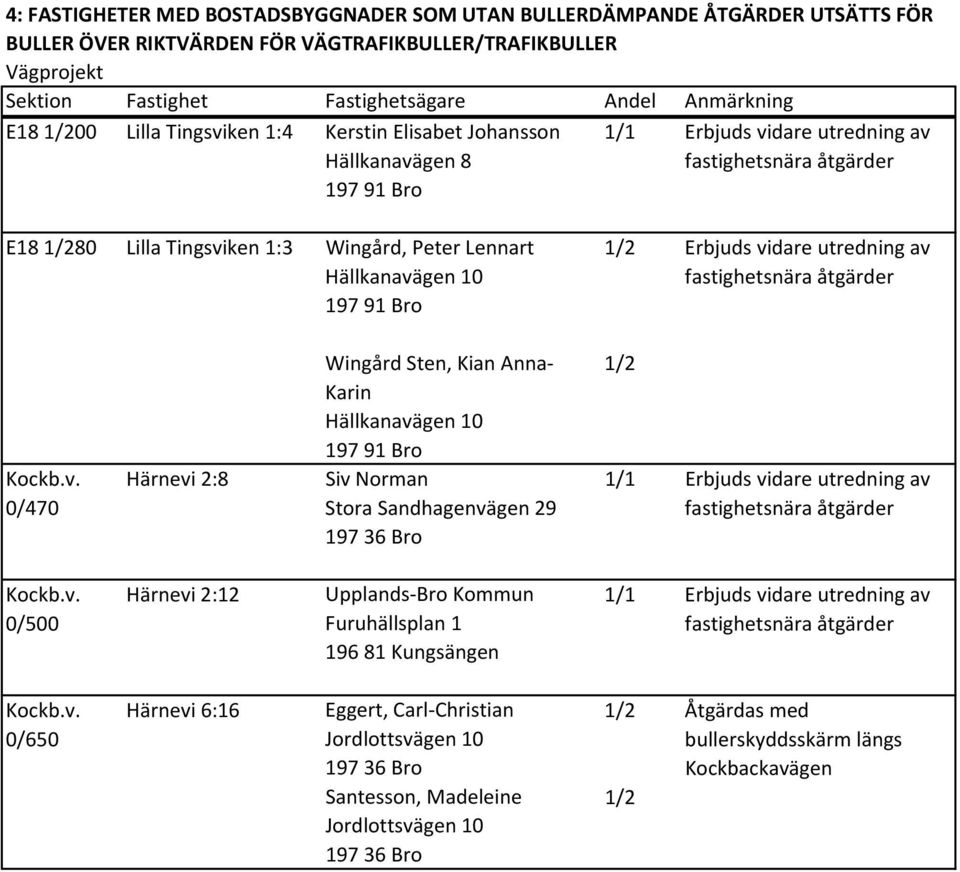 vidare utredning av fastighetsnära åtgärder Kockb.v. 0/470 Härnevi 2:8 Wingård Sten, Kian Anna Karin Hällkanavägen 10 Siv Norman Stora Sandhagenvägen 29 Erbjuds vidare utredning av fastighetsnära åtgärder Kockb.