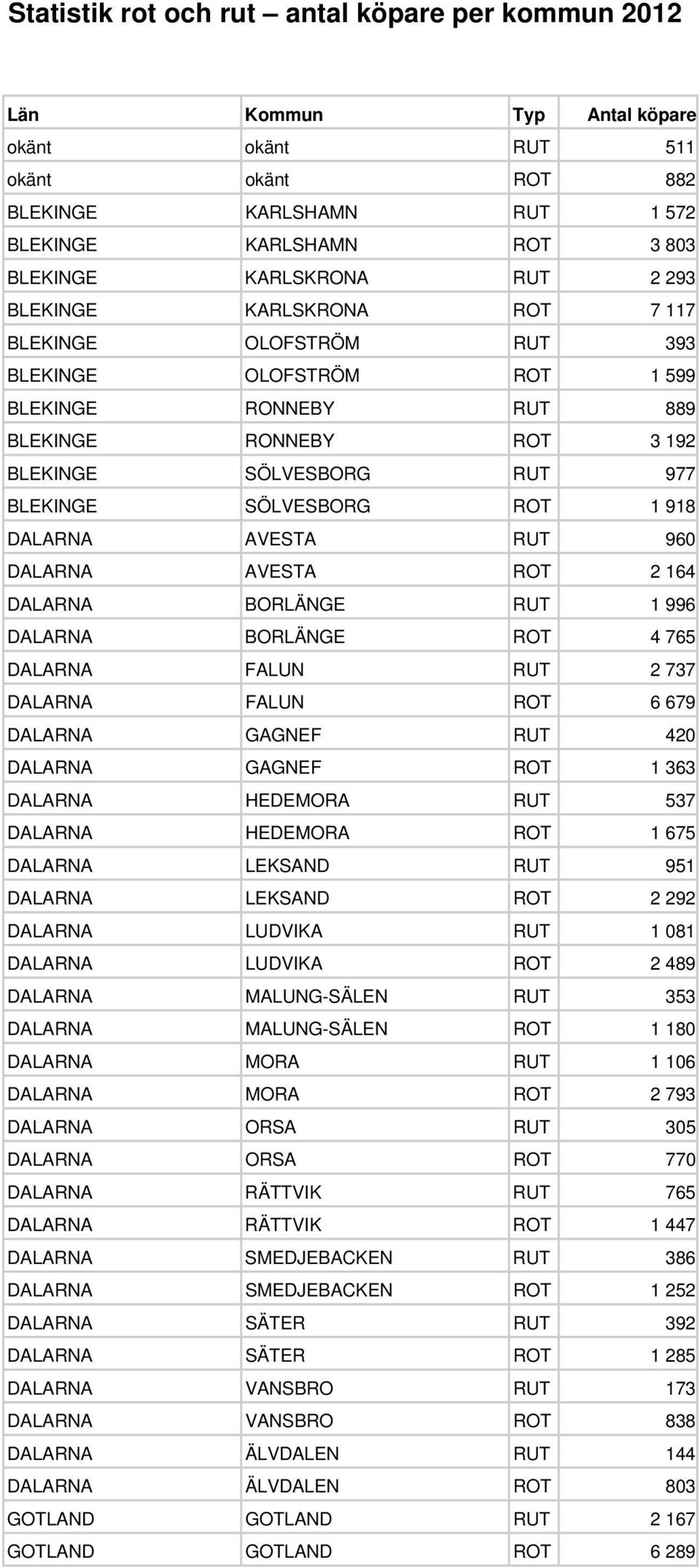 1 918 DALARNA AVESTA RUT 960 DALARNA AVESTA ROT 2 164 DALARNA BORLÄNGE RUT 1 996 DALARNA BORLÄNGE ROT 4 765 DALARNA FALUN RUT 2 737 DALARNA FALUN ROT 6 679 DALARNA GAGNEF RUT 420 DALARNA GAGNEF ROT 1