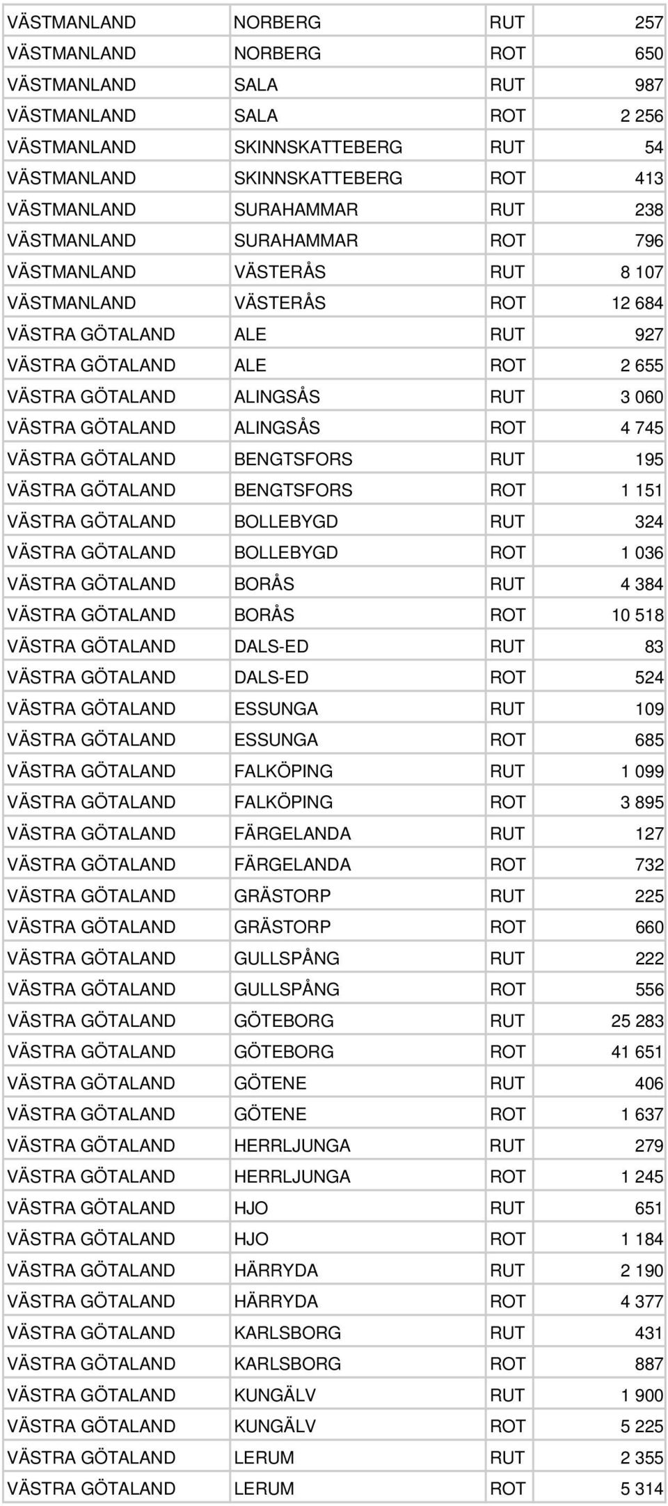 3 060 VÄSTRA GÖTALAND ALINGSÅS ROT 4 745 VÄSTRA GÖTALAND BENGTSFORS RUT 195 VÄSTRA GÖTALAND BENGTSFORS ROT 1 151 VÄSTRA GÖTALAND BOLLEBYGD RUT 324 VÄSTRA GÖTALAND BOLLEBYGD ROT 1 036 VÄSTRA GÖTALAND