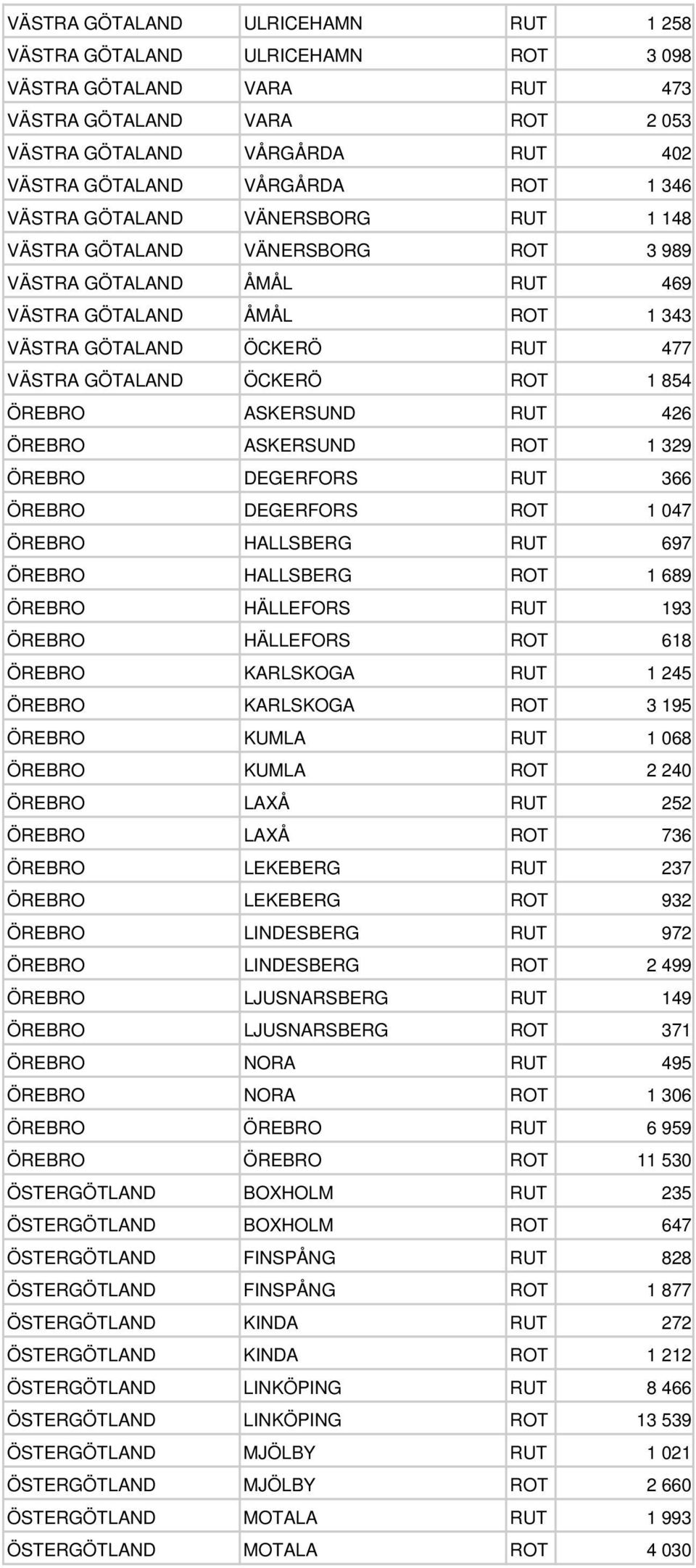 854 ÖREBRO ASKERSUND RUT 426 ÖREBRO ASKERSUND ROT 1 329 ÖREBRO DEGERFORS RUT 366 ÖREBRO DEGERFORS ROT 1 047 ÖREBRO HALLSBERG RUT 697 ÖREBRO HALLSBERG ROT 1 689 ÖREBRO HÄLLEFORS RUT 193 ÖREBRO