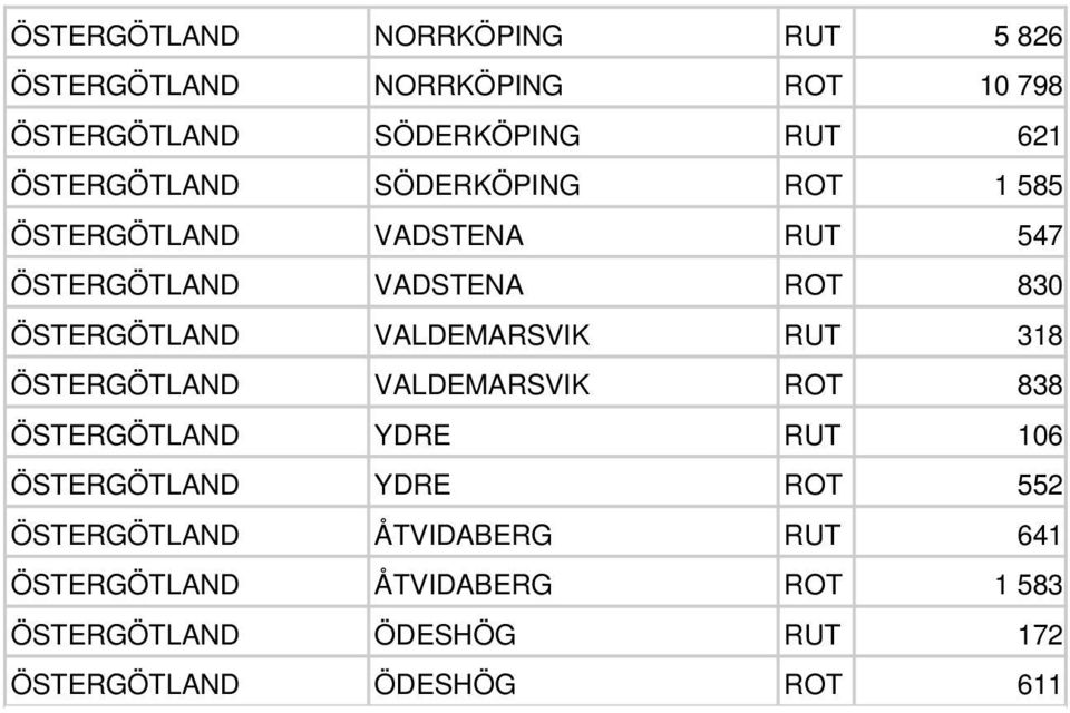 VALDEMARSVIK RUT 318 ÖSTERGÖTLAND VALDEMARSVIK ROT 838 ÖSTERGÖTLAND YDRE RUT 106 ÖSTERGÖTLAND YDRE ROT 552