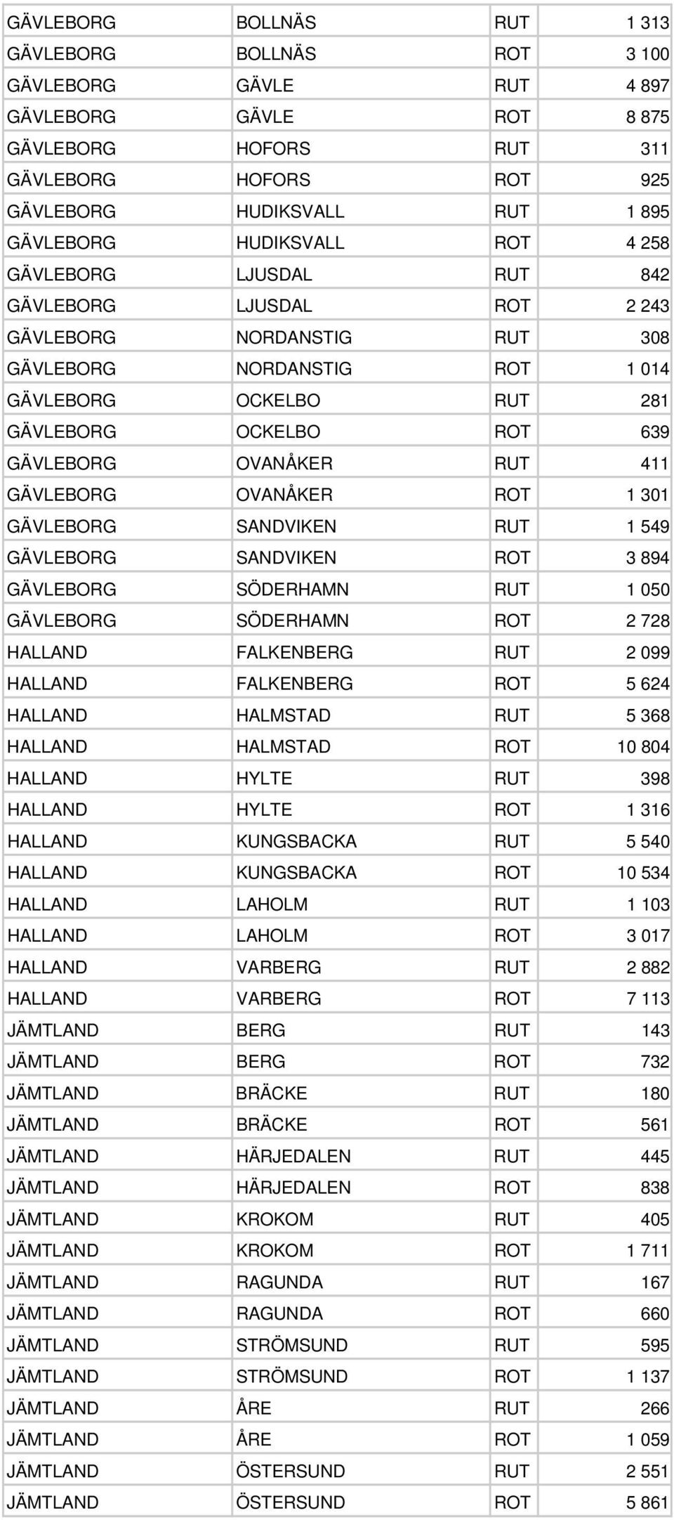 OVANÅKER RUT 411 GÄVLEBORG OVANÅKER ROT 1 301 GÄVLEBORG SANDVIKEN RUT 1 549 GÄVLEBORG SANDVIKEN ROT 3 894 GÄVLEBORG SÖDERHAMN RUT 1 050 GÄVLEBORG SÖDERHAMN ROT 2 728 HALLAND FALKENBERG RUT 2 099