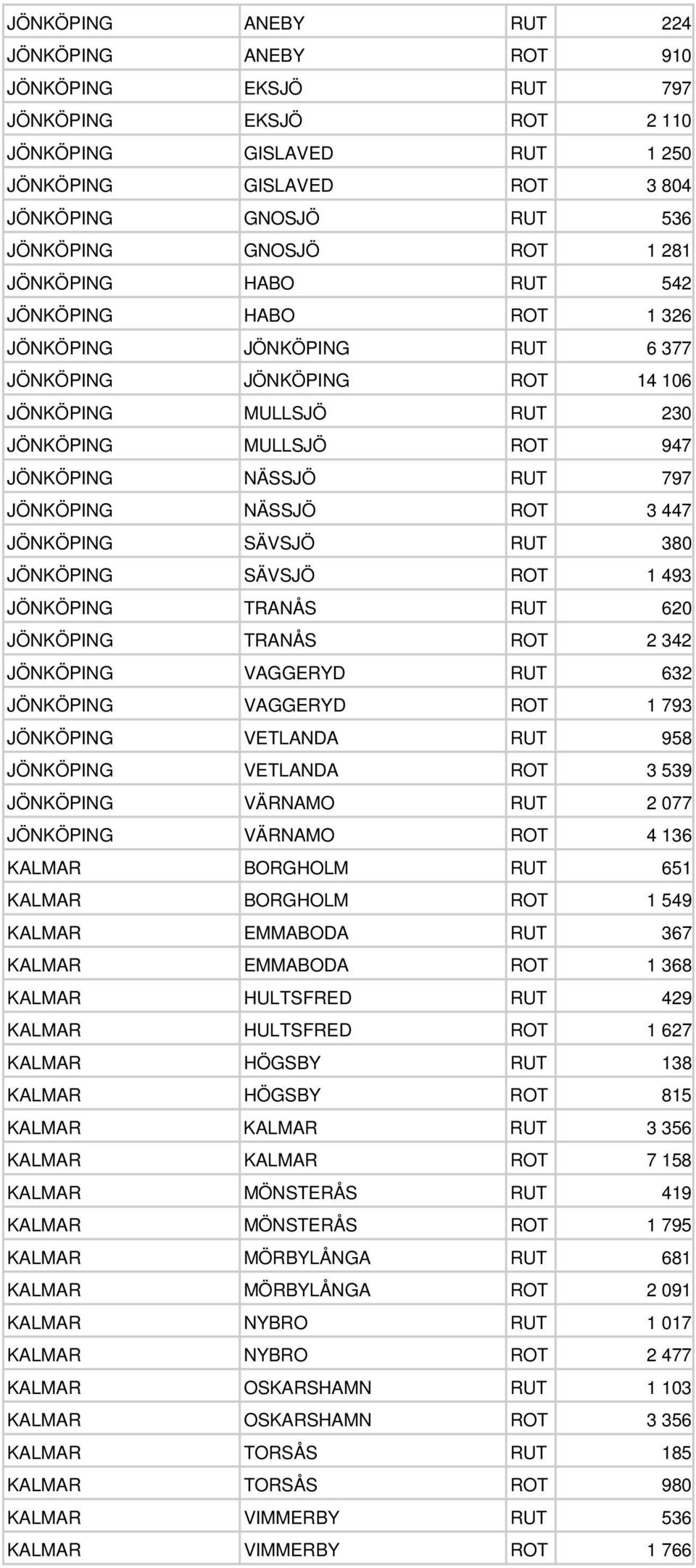 JÖNKÖPING NÄSSJÖ ROT 3 447 JÖNKÖPING SÄVSJÖ RUT 380 JÖNKÖPING SÄVSJÖ ROT 1 493 JÖNKÖPING TRANÅS RUT 620 JÖNKÖPING TRANÅS ROT 2 342 JÖNKÖPING VAGGERYD RUT 632 JÖNKÖPING VAGGERYD ROT 1 793 JÖNKÖPING