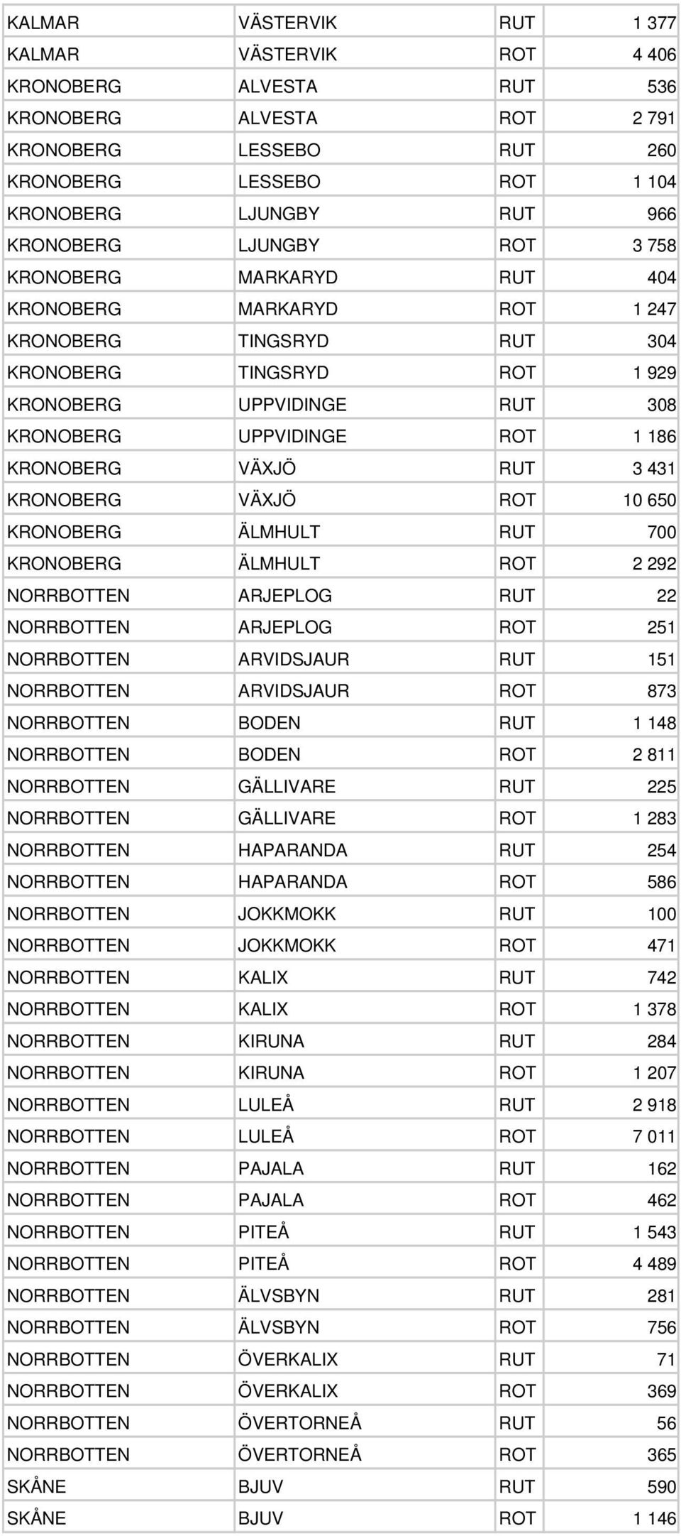 VÄXJÖ RUT 3 431 KRONOBERG VÄXJÖ ROT 10 650 KRONOBERG ÄLMHULT RUT 700 KRONOBERG ÄLMHULT ROT 2 292 NORRBOTTEN ARJEPLOG RUT 22 NORRBOTTEN ARJEPLOG ROT 251 NORRBOTTEN ARVIDSJAUR RUT 151 NORRBOTTEN