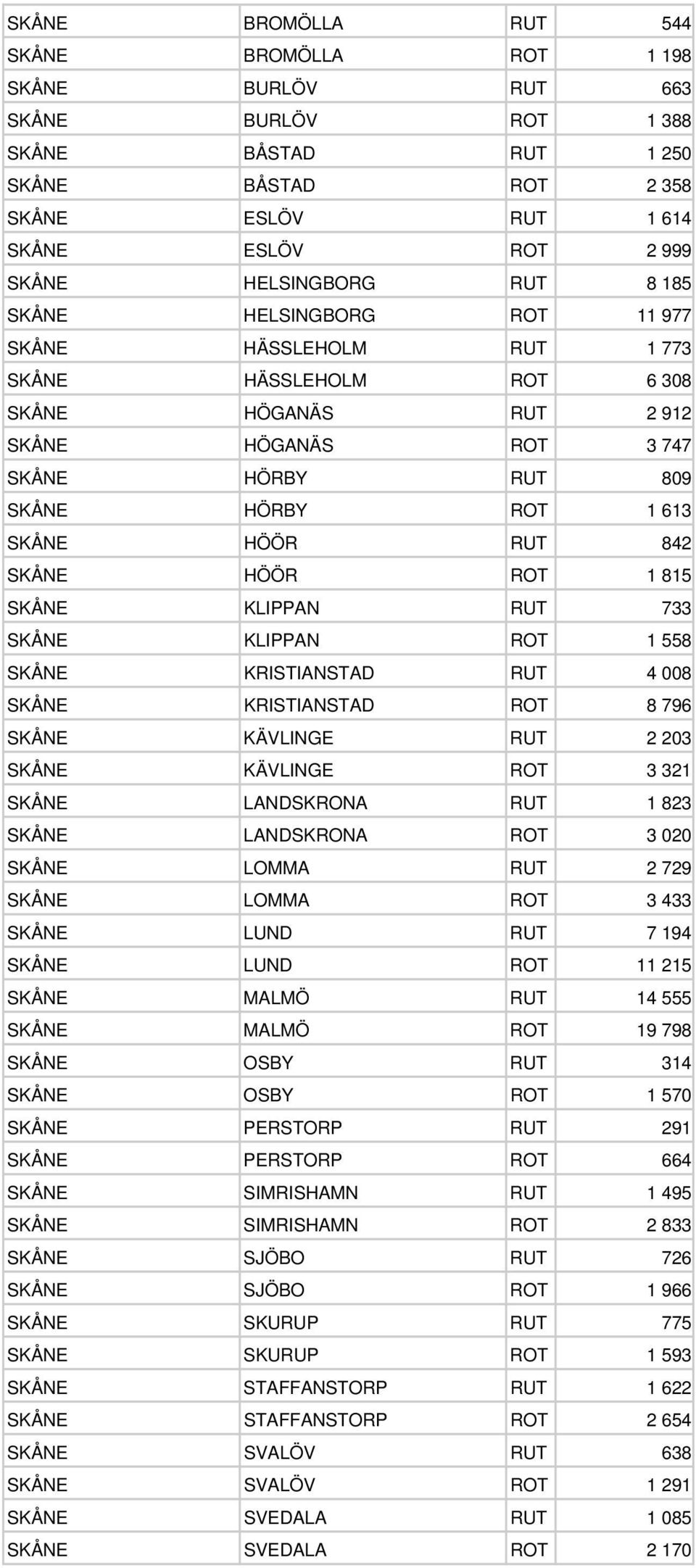 842 SKÅNE HÖÖR ROT 1 815 SKÅNE KLIPPAN RUT 733 SKÅNE KLIPPAN ROT 1 558 SKÅNE KRISTIANSTAD RUT 4 008 SKÅNE KRISTIANSTAD ROT 8 796 SKÅNE KÄVLINGE RUT 2 203 SKÅNE KÄVLINGE ROT 3 321 SKÅNE LANDSKRONA RUT