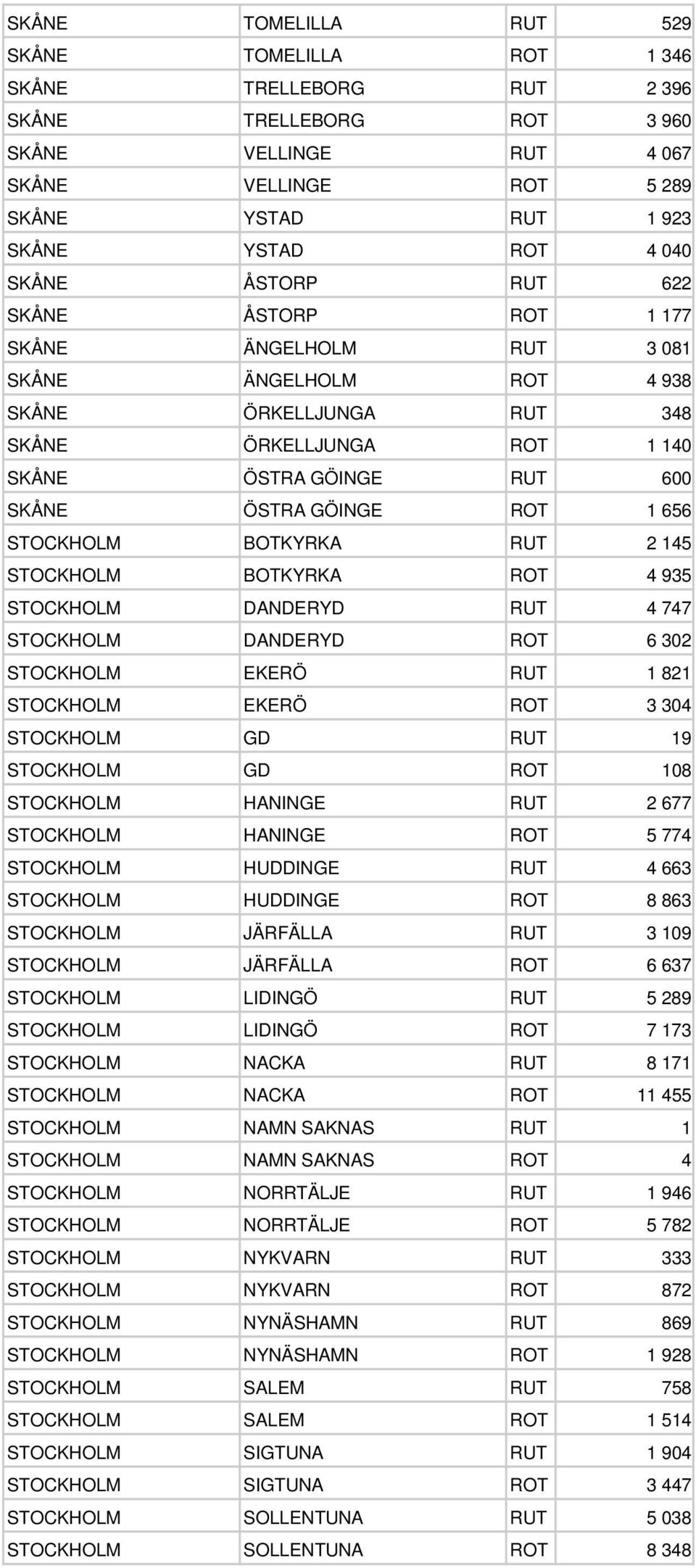 1 656 STOCKHOLM BOTKYRKA RUT 2 145 STOCKHOLM BOTKYRKA ROT 4 935 STOCKHOLM DANDERYD RUT 4 747 STOCKHOLM DANDERYD ROT 6 302 STOCKHOLM EKERÖ RUT 1 821 STOCKHOLM EKERÖ ROT 3 304 STOCKHOLM GD RUT 19