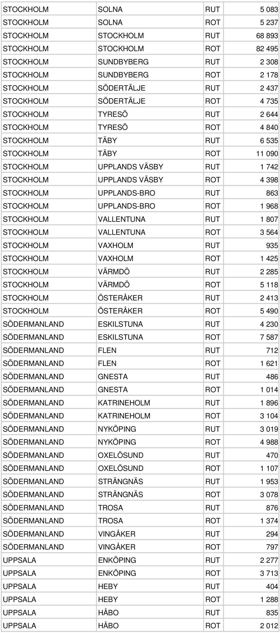 VÄSBY ROT 4 398 STOCKHOLM UPPLANDS-BRO RUT 863 STOCKHOLM UPPLANDS-BRO ROT 1 968 STOCKHOLM VALLENTUNA RUT 1 807 STOCKHOLM VALLENTUNA ROT 3 564 STOCKHOLM VAXHOLM RUT 935 STOCKHOLM VAXHOLM ROT 1 425