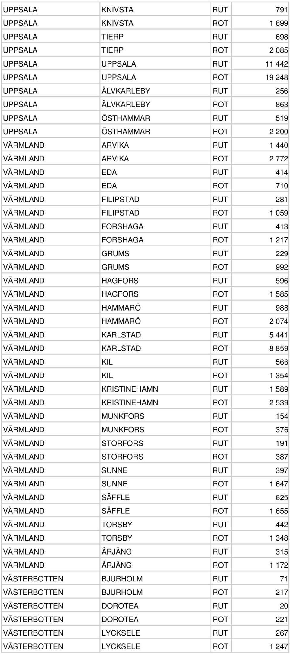 ROT 1 059 VÄRMLAND FORSHAGA RUT 413 VÄRMLAND FORSHAGA ROT 1 217 VÄRMLAND GRUMS RUT 229 VÄRMLAND GRUMS ROT 992 VÄRMLAND HAGFORS RUT 596 VÄRMLAND HAGFORS ROT 1 585 VÄRMLAND HAMMARÖ RUT 988 VÄRMLAND