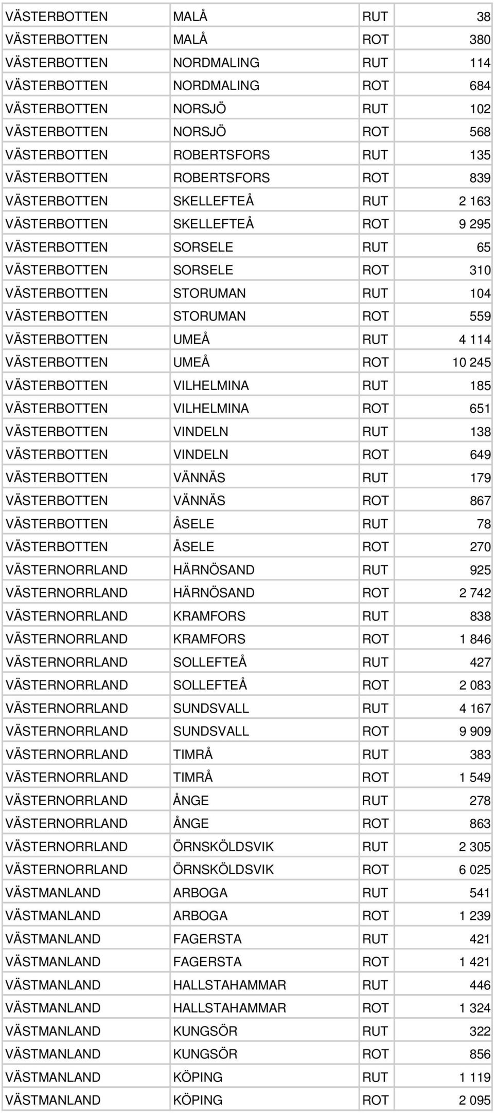 VÄSTERBOTTEN STORUMAN ROT 559 VÄSTERBOTTEN UMEÅ RUT 4 114 VÄSTERBOTTEN UMEÅ ROT 10 245 VÄSTERBOTTEN VILHELMINA RUT 185 VÄSTERBOTTEN VILHELMINA ROT 651 VÄSTERBOTTEN VINDELN RUT 138 VÄSTERBOTTEN