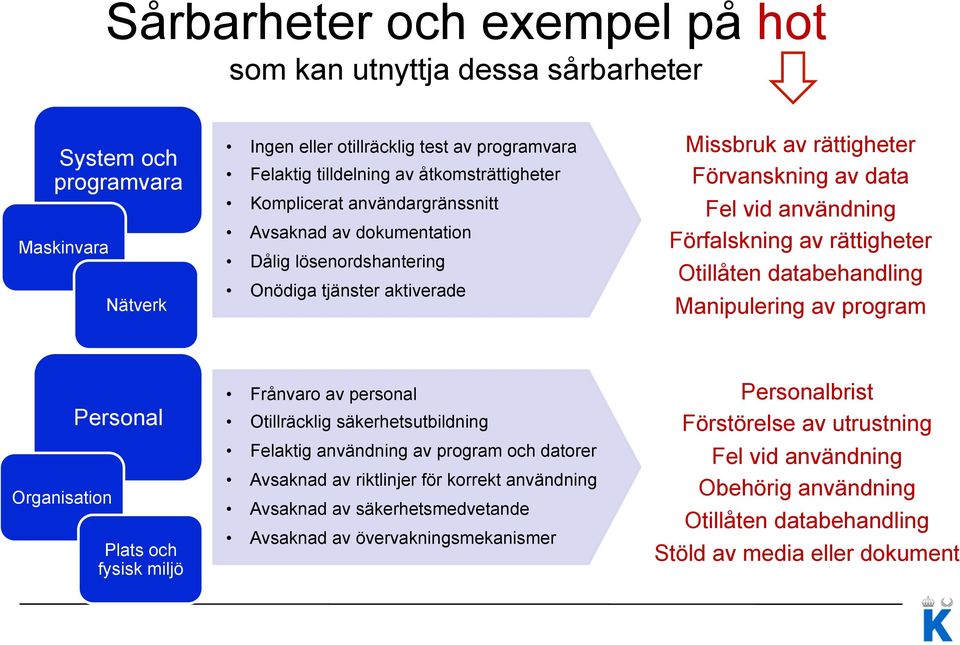 rättigheter Otillåten databehandling Manipulering av program Organisation Personal Plats och fysisk miljö Frånvaro av personal Otillräcklig säkerhetsutbildning Felaktig användning av program och