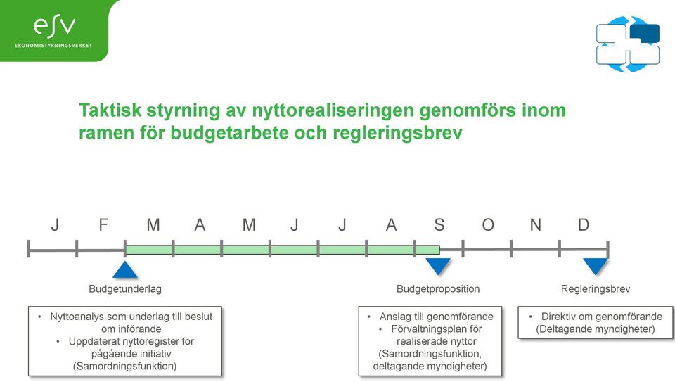 initiativ (Samordningsfunktion) Budgetproposition Anslag till genomförande Förvaltningsplan för realiserade