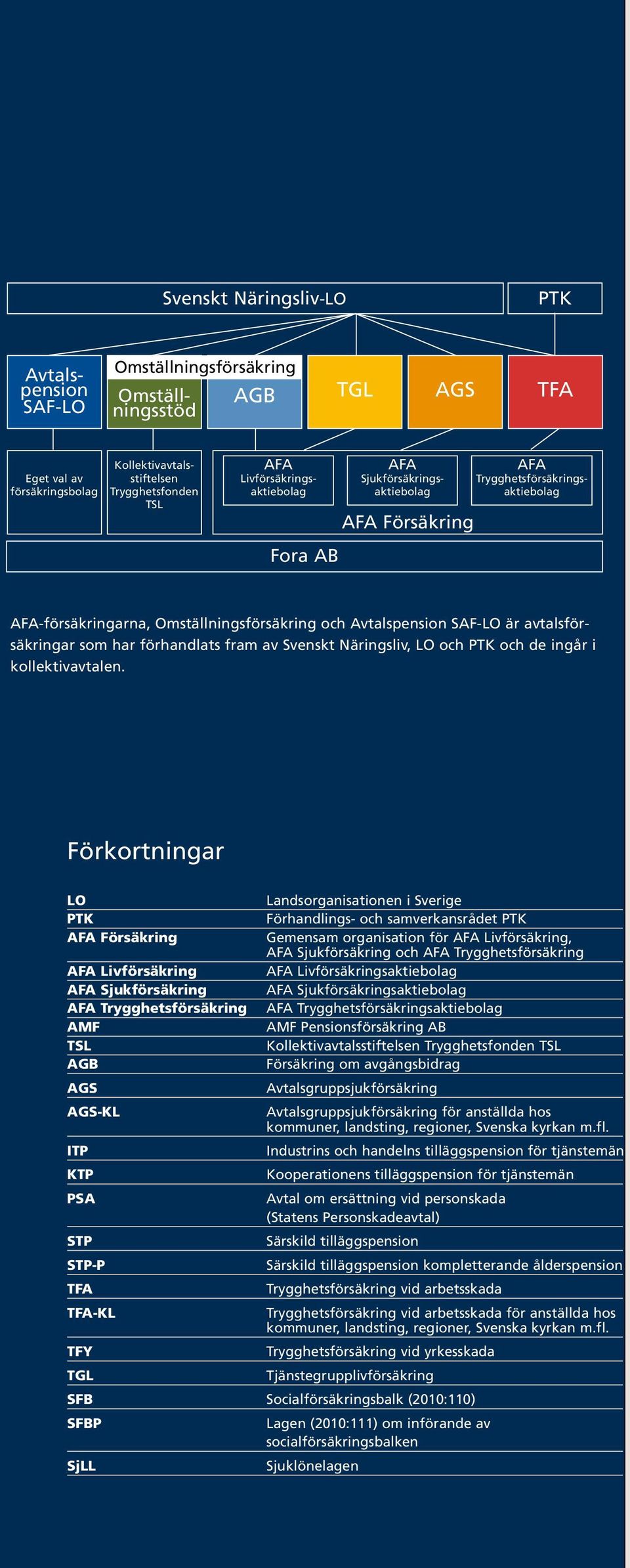 avtalsförsäkringar som har förhandlats fram av Svenskt Näringsliv, LO och PTK och de ingår i kollektivavtalen.