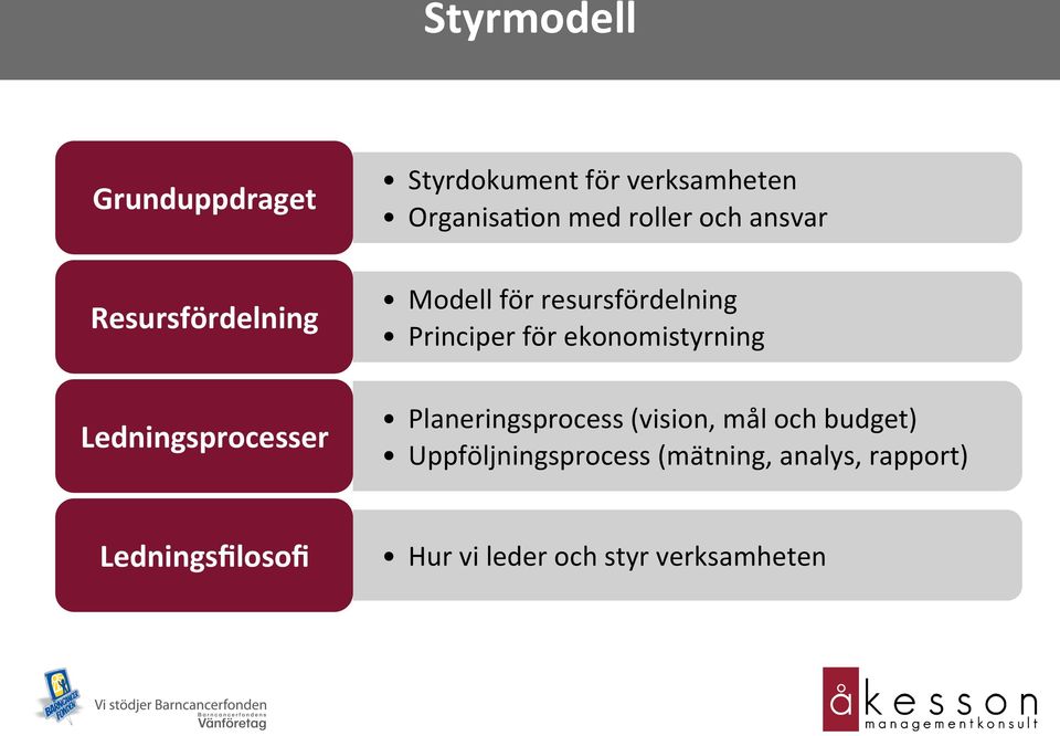 ekonomistyrning Ledningsprocesser Ledningsﬁlosoﬁ Planeringsprocess (vision, mål