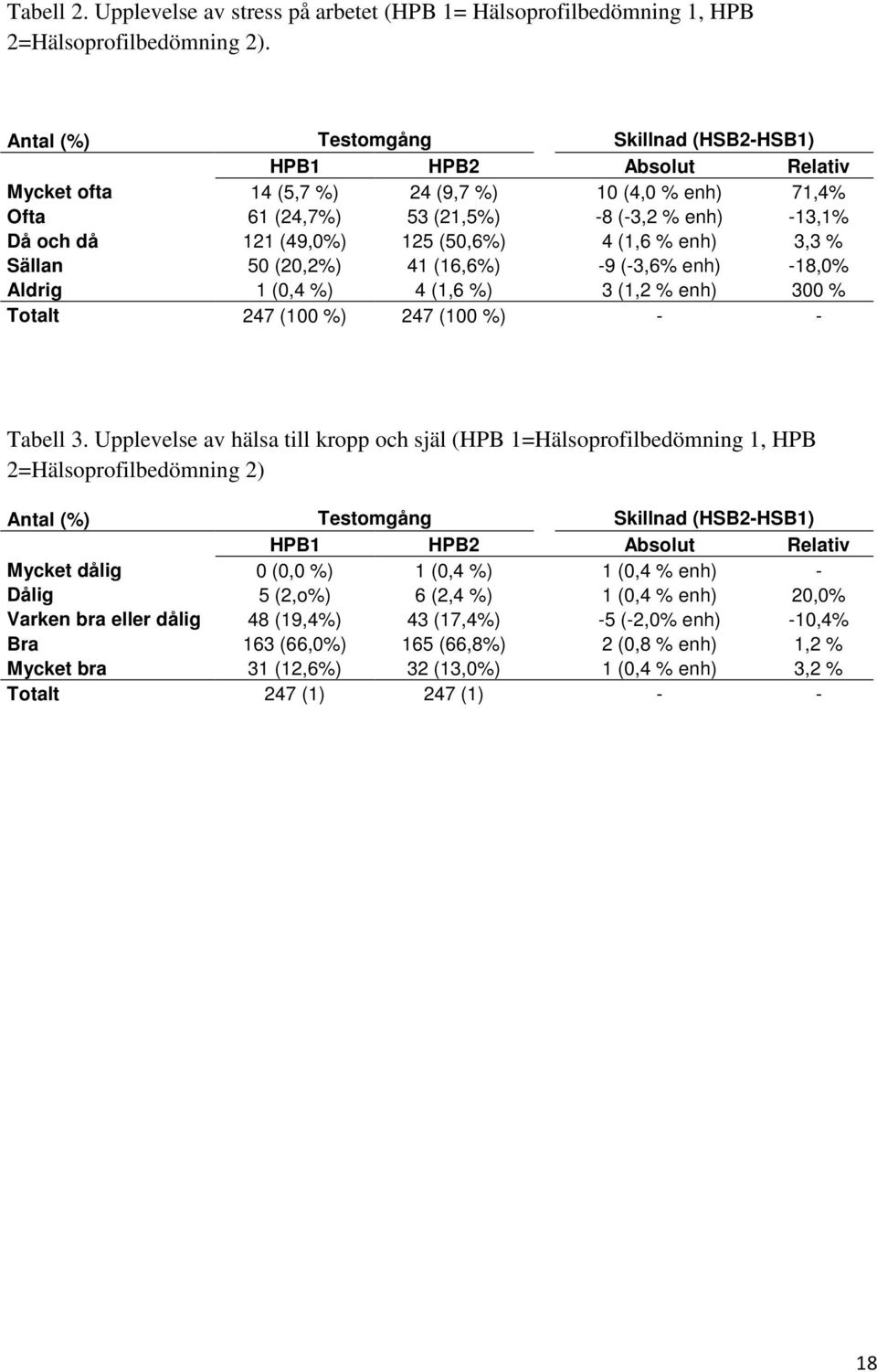(50,6%) 4 (1,6 % enh) 3,3 % Sällan 50 (20,2%) 41 (16,6%) -9 (-3,6% enh) -18,0% Aldrig 1 (0,4 %) 4 (1,6 %) 3 (1,2 % enh) 300 % Totalt 247 (100 %) 247 (100 %) - - Tabell 3.