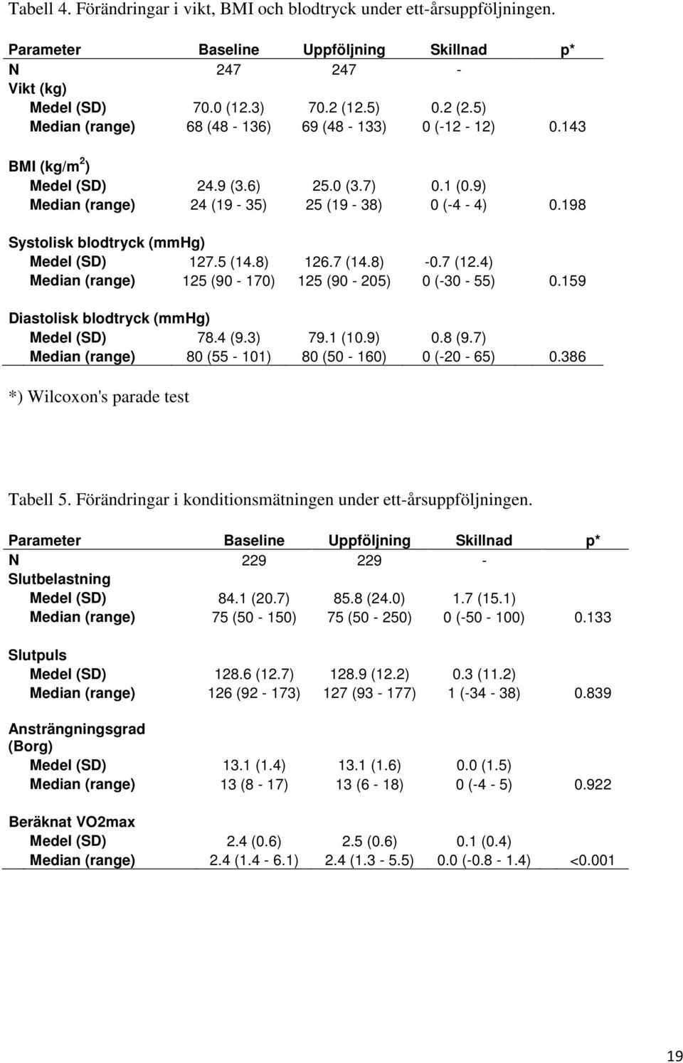 198 Systolisk blodtryck (mmhg) Medel (SD) 127.5 (14.8) 126.7 (14.8) -0.7 (12.4) Median (range) 125 (90-170) 125 (90-205) 0 (-30-55) 0.159 Diastolisk blodtryck (mmhg) Medel (SD) 78.4 (9.3) 79.1 (10.