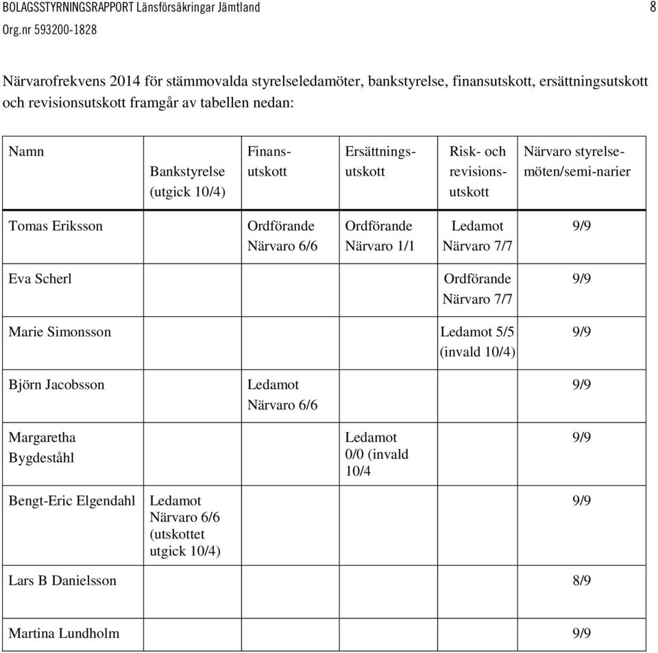 Tomas Eriksson Ordförande Närvaro 6/6 Ordförande Närvaro 1/1 Ledamot Närvaro 7/7 9/9 Eva Scherl Ordförande Närvaro 7/7 9/9 Marie Simonsson Ledamot 5/5 (invald 10/4) 9/9 Björn
