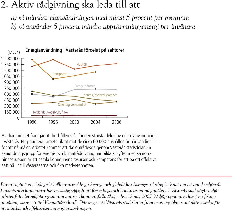 Jordbruk, skogsbruk, fiske 1990 1995 2000 2004 2006 Av diagrammet framgår att hushållen står för den största delen av energianvändningen i Västerås.