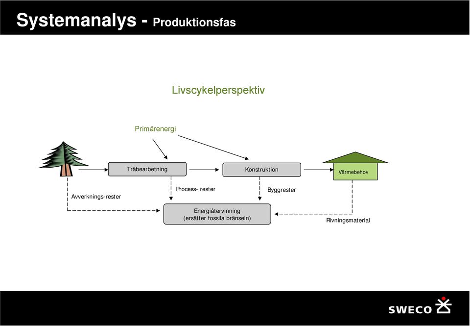 Avverknings-rester Process- rester Byggrester