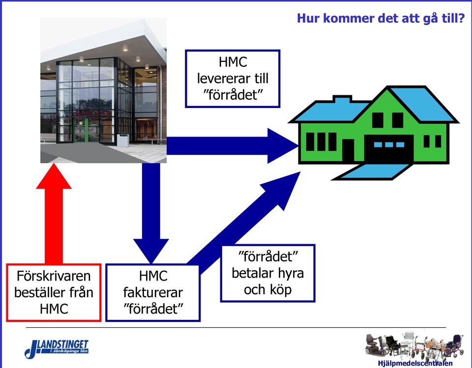 Förskrivaren beställer från HMC HMC