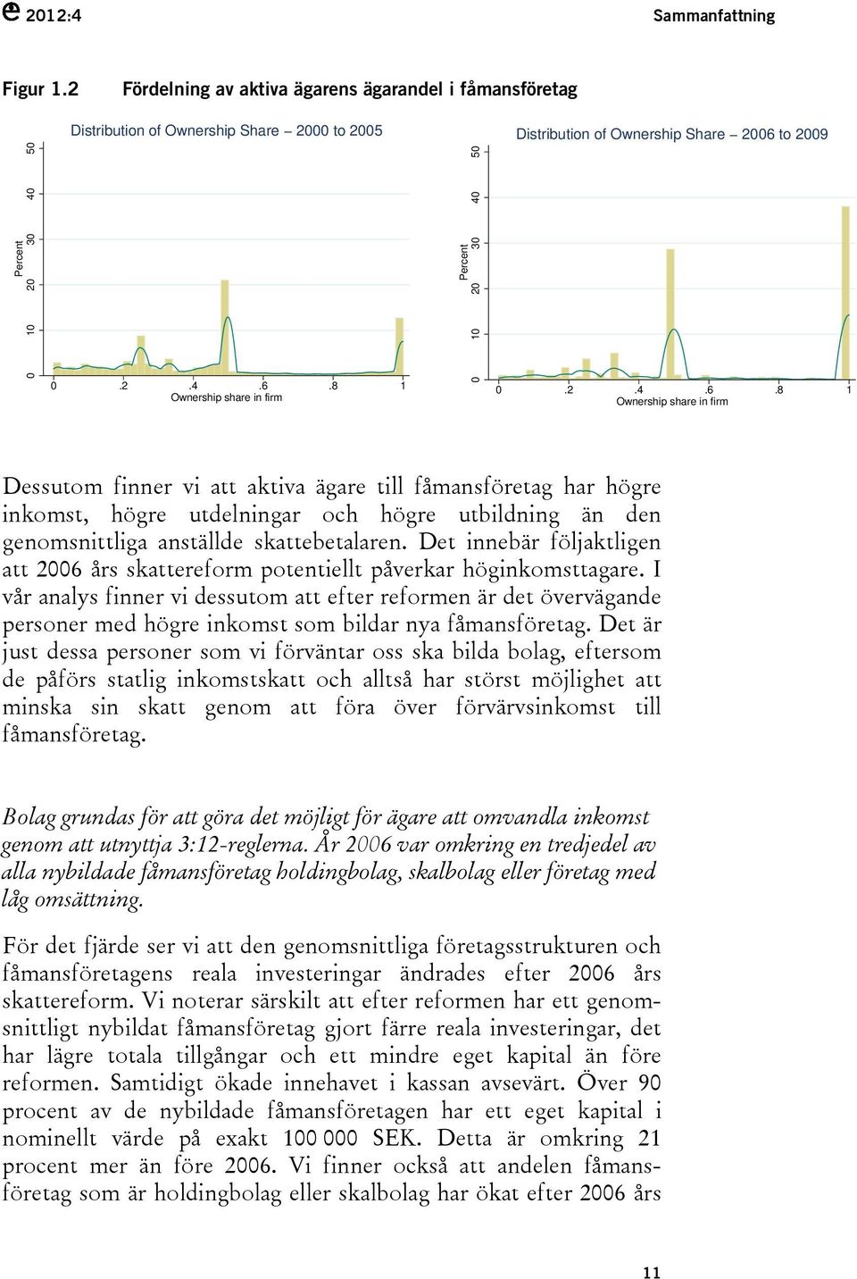 2.4.6.8 1 Ownership share in firm Dessutom finner vi att aktiva ägare till fåmansföretag har högre inkomst, högre utdelningar och högre utbildning än den genomsnittliga anställde skattebetalaren.