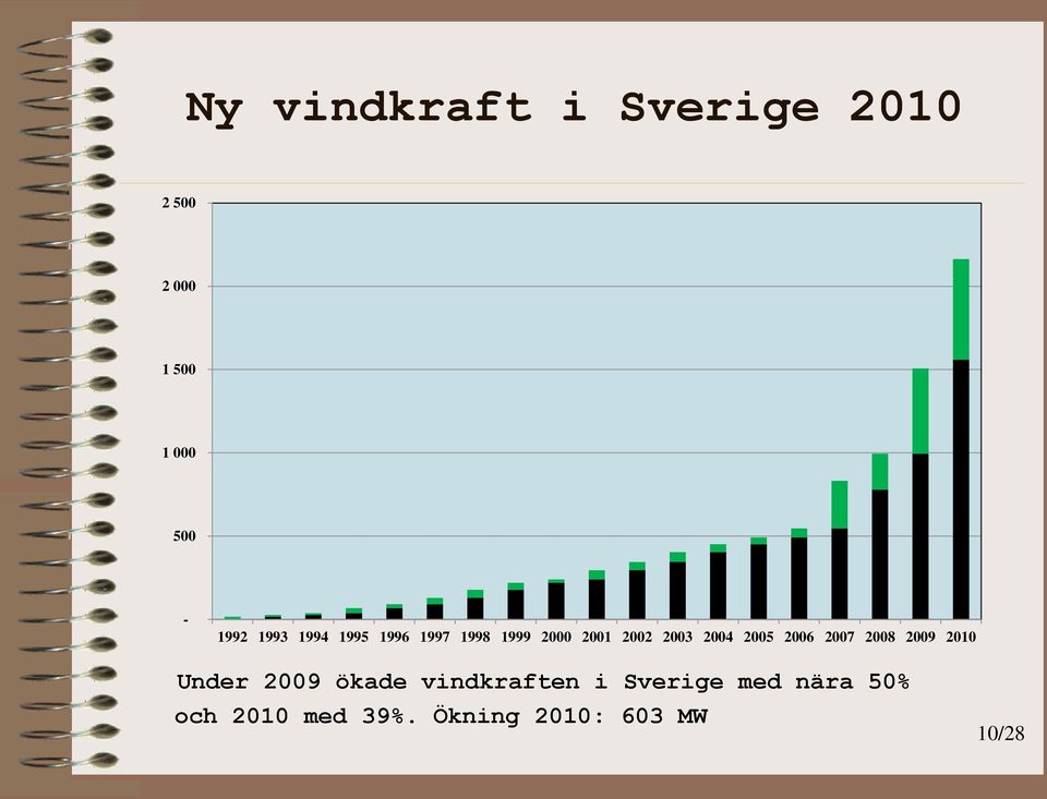 2005 2006 2007 2008 2009 2010 Under 2009 ökade vindkraften i