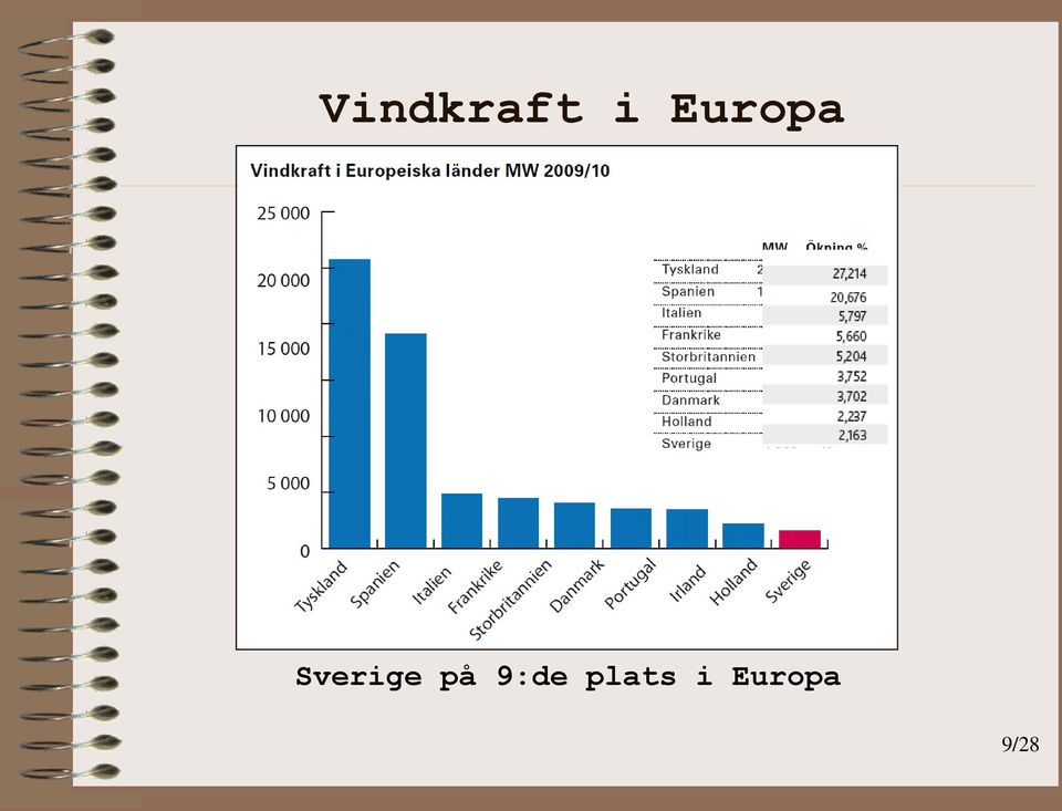 Sverige på