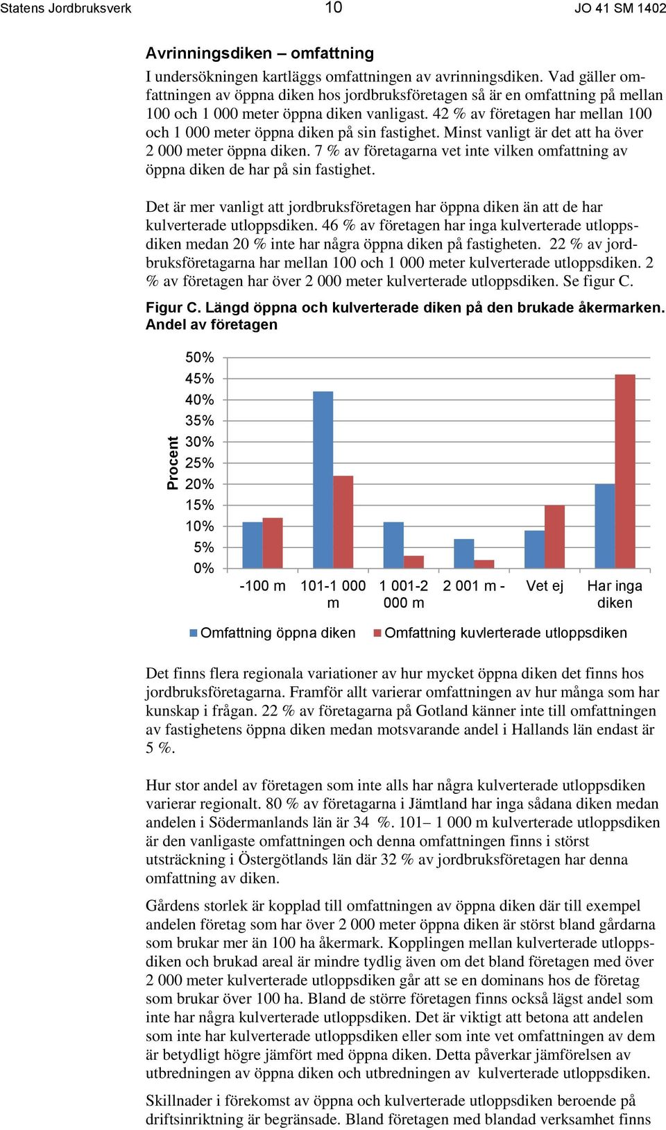 42 % av företagen har mellan 100 och 1 000 meter öppna diken på sin fastighet. Minst vanligt är det att ha över 2 000 meter öppna diken.