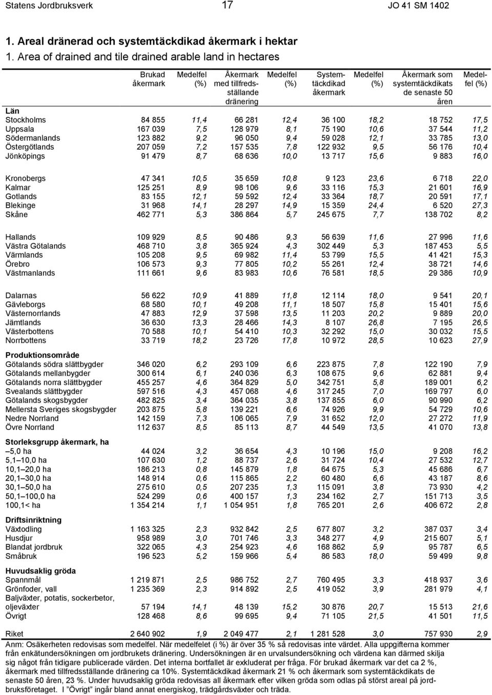 systemtäckdikats de senaste 50 åren Medelfel (%) Län Stockholms 84 855 11,4 66 281 12,4 36 100 18,2 18 752 17,5 Uppsala 167 039 7,5 128 979 8,1 75 190 10,6 37 544 11,2 Södermanlands 123 882 9,2 96