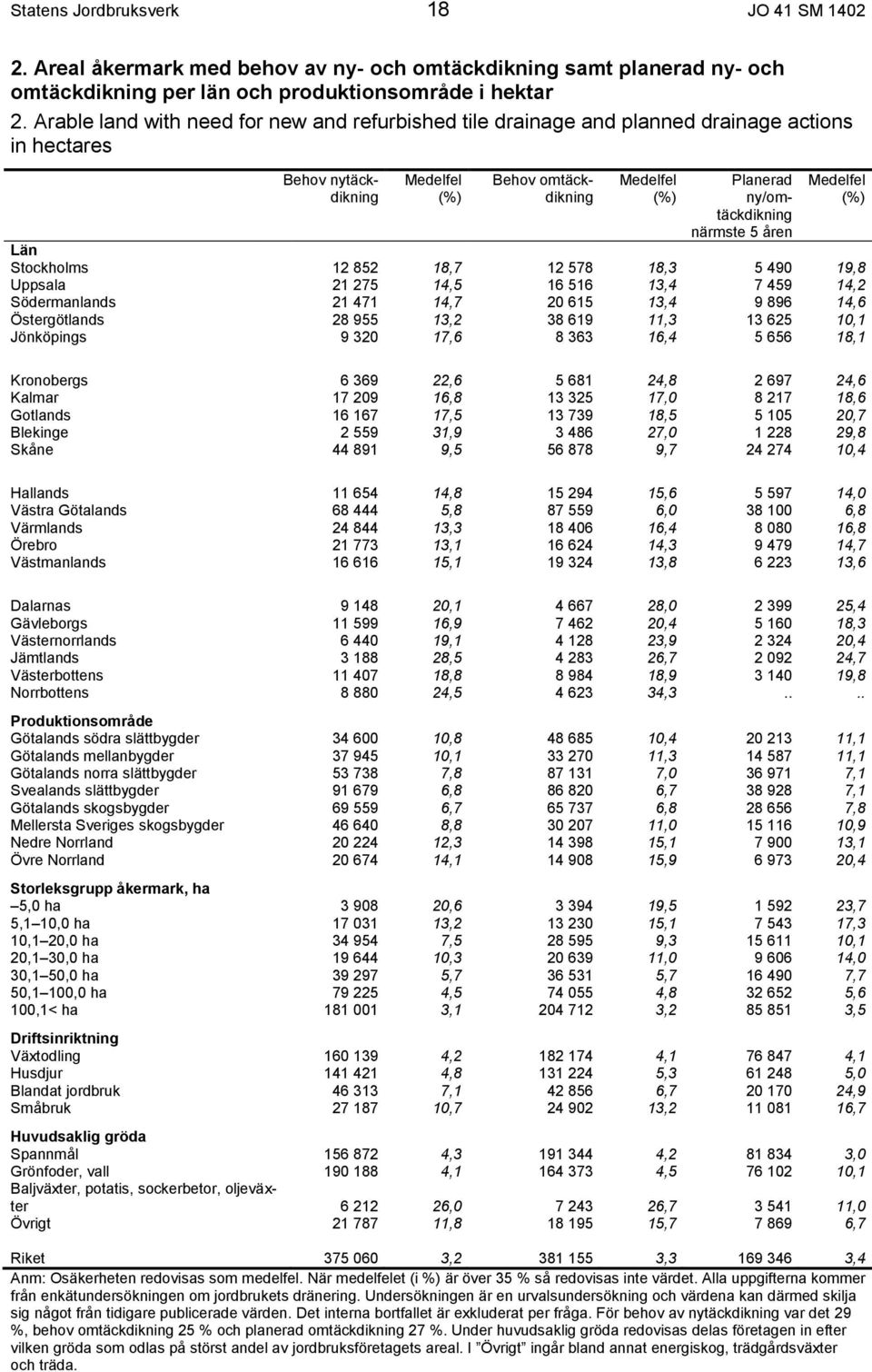 närmste 5 åren Medelfel (%) Län Stockholms 12 852 18,7 12 578 18,3 5 490 19,8 Uppsala 21 275 14,5 16 516 13,4 7 459 14,2 Södermanlands 21 471 14,7 20 615 13,4 9 896 14,6 Östergötlands 28 955 13,2 38