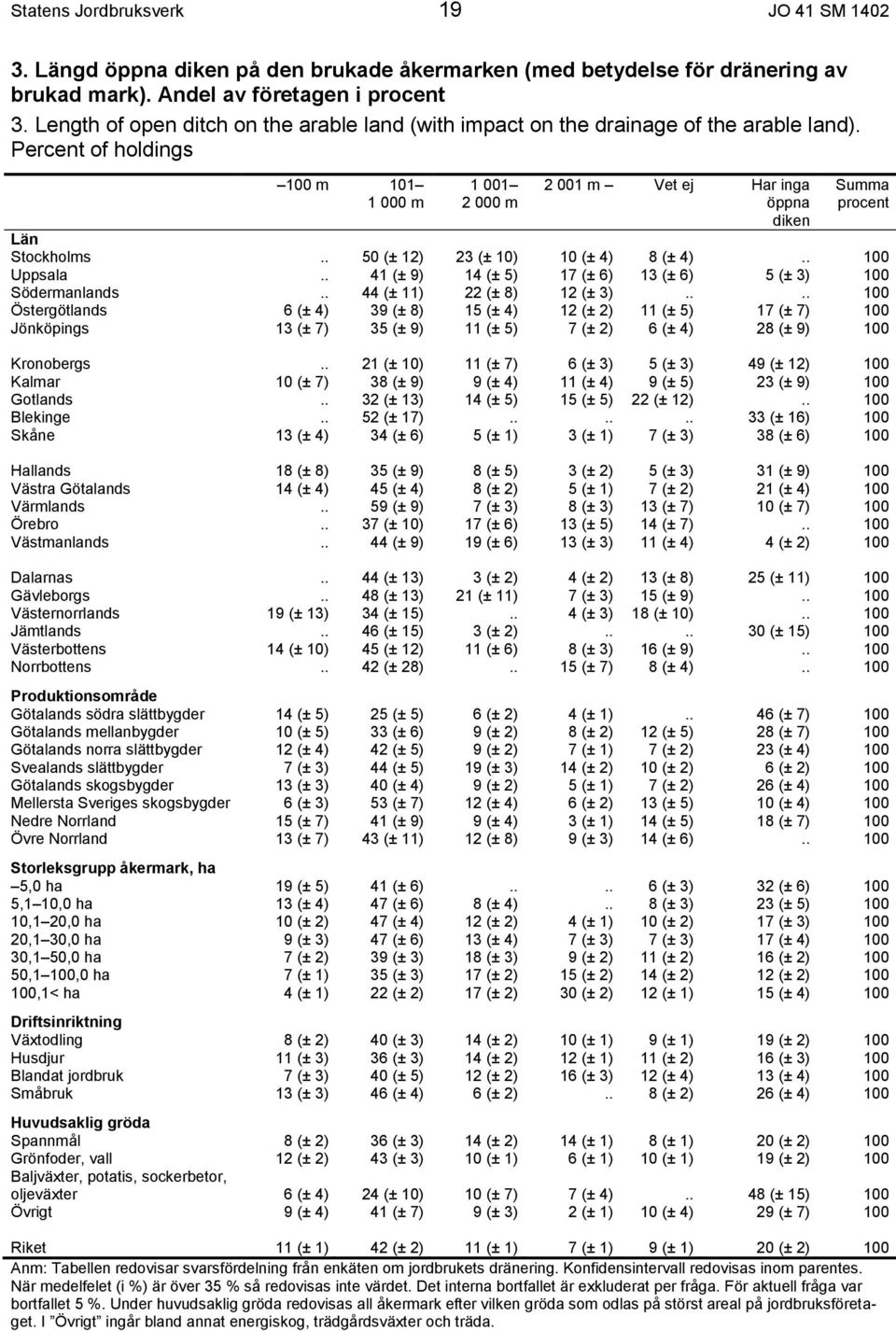 Percent of holdings 100 m 101 1 000 m 1 001 2 000 m 2 001 m Vet ej Har inga öppna diken Summa procent Län Stockholms.. 50 (± 12) 23 (± 10) 10 (± 4) 8 (± 4).. 100 Uppsala.