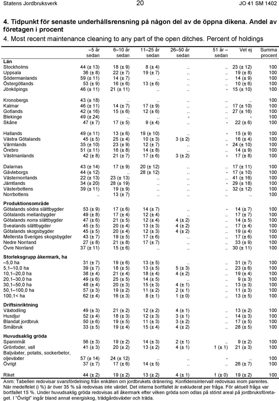 Percent of holdings 5 år sedan 6 10 år sedan 11 25 år sedan 26 50 år sedan 51 år sedan Vet ej Summa procent Län Stockholms 44 (± 13) 18 (± 9) 8 (± 4).... 23 (± 12) 100 Uppsala 36 (± 8) 22 (± 7) 19 (± 7).