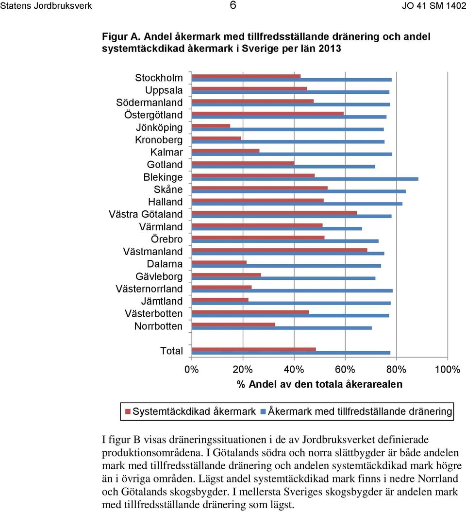 Halland Västra Götaland Värmland Örebro Västmanland Dalarna Gävleborg Västernorrland Jämtland Västerbotten Norrbotten Total 0% 20% 40% 60% 80% 100% % Andel av den totala åkerarealen Systemtäckdikad