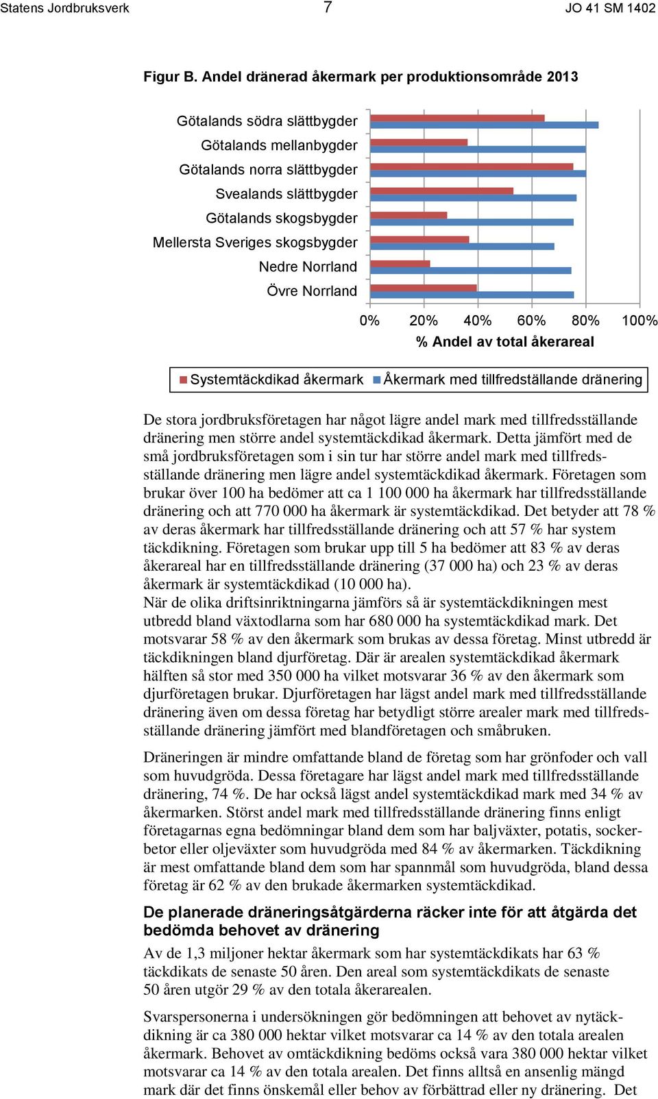 skogsbygder Nedre Norrland Övre Norrland 0% 20% 40% 60% 80% 100% % Andel av total åkerareal Systemtäckdikad åkermark Åkermark med tillfredställande dränering De stora jordbruksföretagen har något