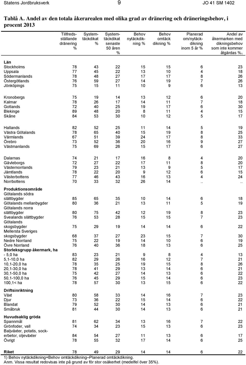 % Behov omtäck dikning % Planerad om/nytäckdikning inom 5 år % Andel av åkermarken med dikningsbehov som inte kommer åtgärdas % 1 Län Stockholms 78 43 22 15 15 6 23 Uppsala 77 45 22 13 10 4 18