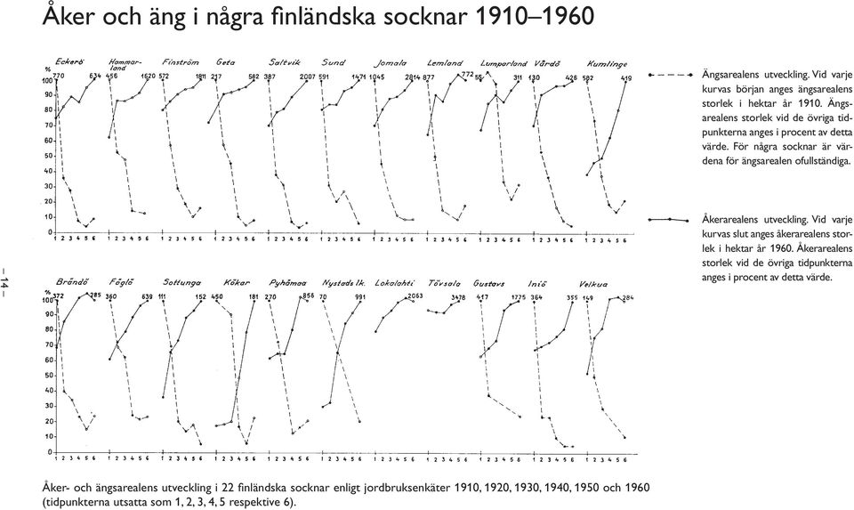 14 Åkerarealens utveckling. Vid varje kurvas slut anges åkerarealens storlek i hektar år 1960.