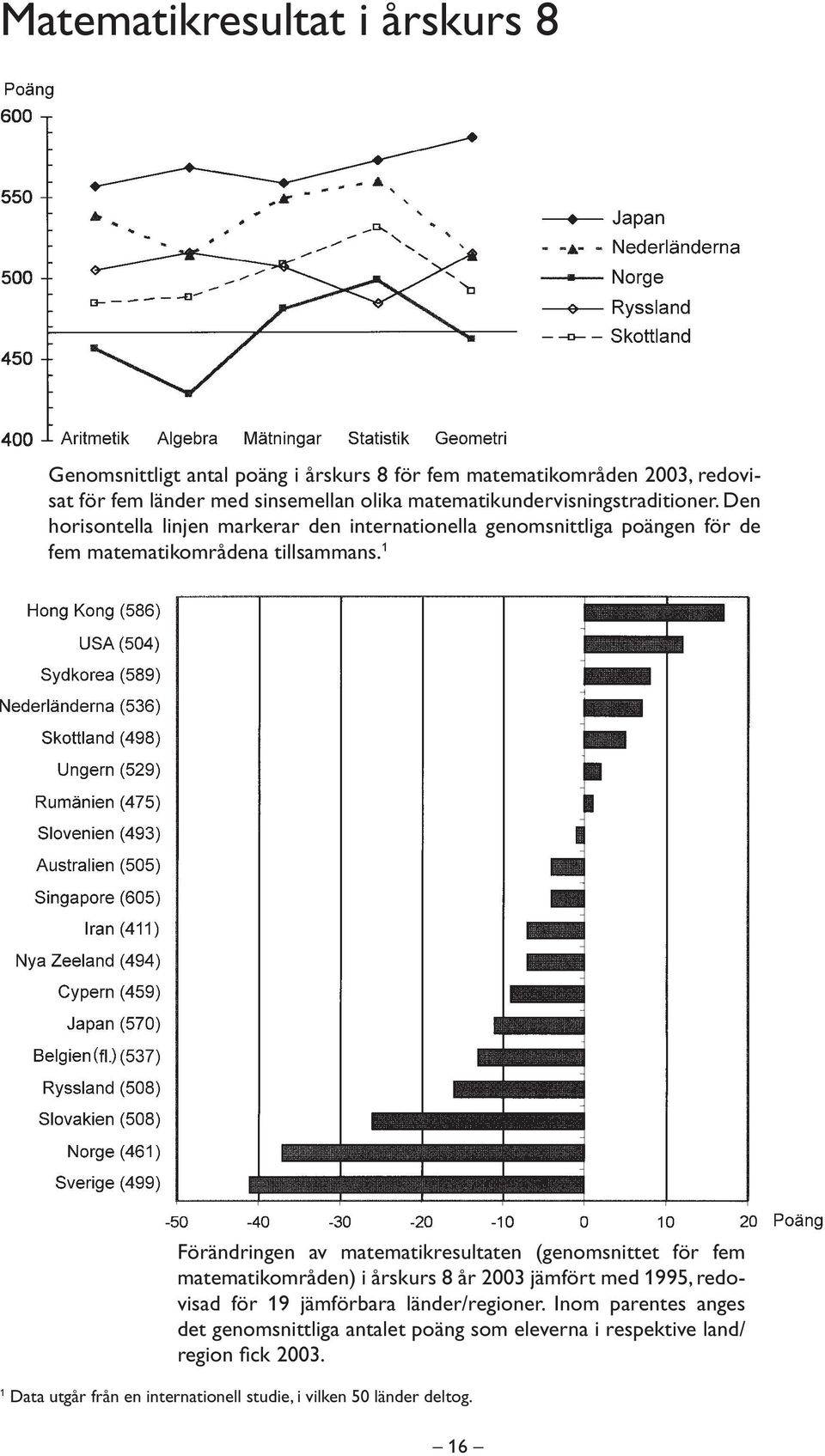 1 örändringen av matematikresultaten (genomsnittet för fem matematikområden) i årskurs 8 år 2003 jämfört med 1995, redovisad för 19 jämförbara länder/regioner.